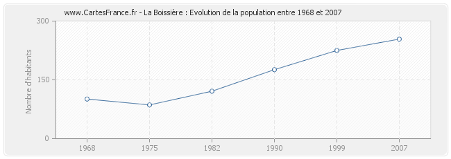 Population La Boissière